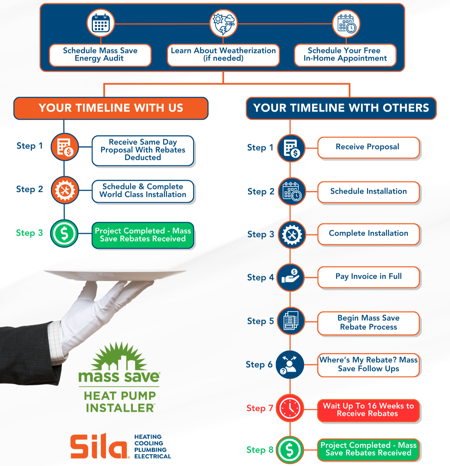 INSTANT MASS SAVE REBATES | Sila Heating Cooling Plumbing | Boston