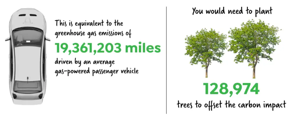 Top-down view of a car and two trees, with text stating 19,361,203 miles driven equals the emissions offset by planting 128,974 trees—showcasing the impact we make together. Learn more about us.