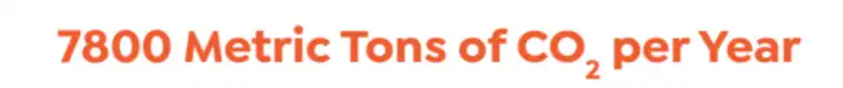 Bold orange text on a white background displays "7800 Metric Tons of CO₂ per Year," highlighting our environmental impact on the About Us page.